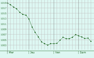 Graphe de la pression atmosphrique prvue pour Barnet