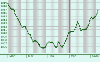 Graphe de la pression atmosphrique prvue pour Val-de-Chalvagne