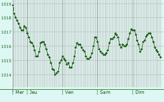 Graphe de la pression atmosphrique prvue pour Pedroso