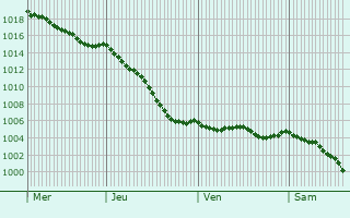 Graphe de la pression atmosphrique prvue pour Brou-la-Mulotire