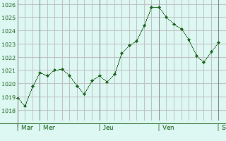 Graphe de la pression atmosphrique prvue pour La Chaize-Giraud
