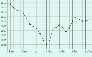 Graphe de la pression atmosphrique prvue pour Mardi