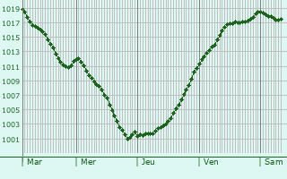 Graphe de la pression atmosphrique prvue pour Brusson