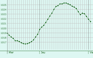 Graphe de la pression atmosphrique prvue pour Weymouth