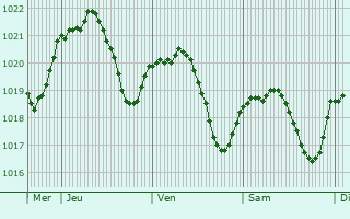 Graphe de la pression atmosphrique prvue pour Ambonil