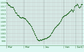 Graphe de la pression atmosphrique prvue pour Baulme-la-Roche