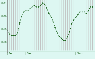 Graphe de la pression atmosphrique prvue pour Borgo Val di Taro
