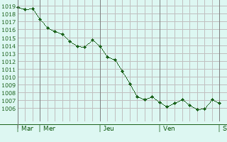 Graphe de la pression atmosphrique prvue pour Frniches