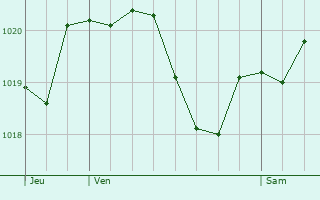 Graphe de la pression atmosphrique prvue pour Rezzato