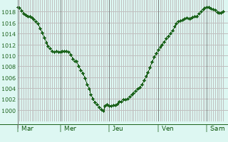 Graphe de la pression atmosphrique prvue pour Geville