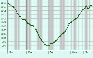 Graphe de la pression atmosphrique prvue pour Hultehouse