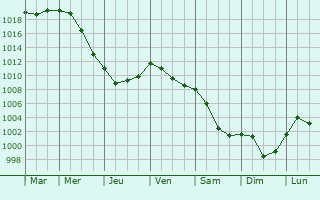 Graphe de la pression atmosphrique prvue pour Beaufai