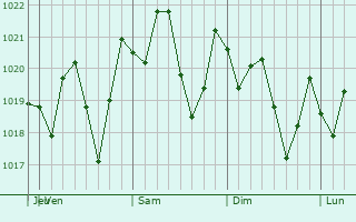 Graphe de la pression atmosphrique prvue pour Laurel