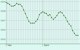 Graphe de la pression atmosphrique prvue pour Snaillac-Latronquire
