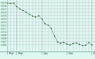 Graphe de la pression atmosphrique prvue pour Dompierre