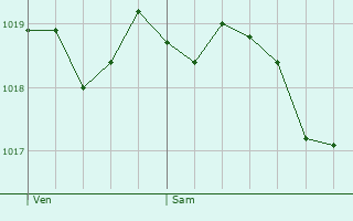 Graphe de la pression atmosphrique prvue pour Saint-Rome-de-Dolan