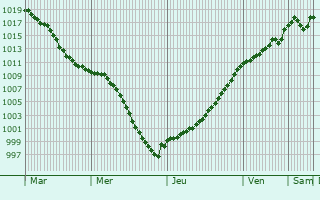 Graphe de la pression atmosphrique prvue pour Regnvelle