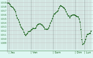 Graphe de la pression atmosphrique prvue pour Maslova Pristan