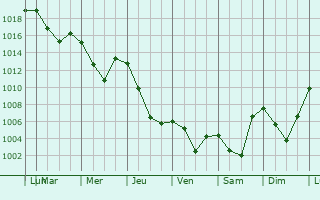Graphe de la pression atmosphrique prvue pour Burunday
