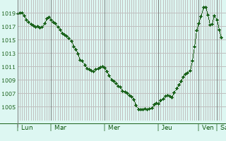 Graphe de la pression atmosphrique prvue pour Sainte-Eugnie-de-Villeneuve