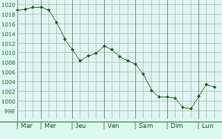 Graphe de la pression atmosphrique prvue pour Cerqueux