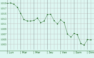 Graphe de la pression atmosphrique prvue pour Seychalles