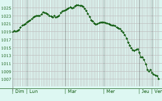 Graphe de la pression atmosphrique prvue pour Krzeszowice