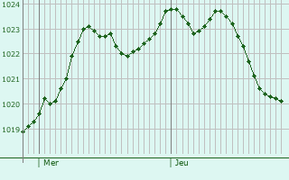 Graphe de la pression atmosphrique prvue pour Saint-Genis-sur-Menthon