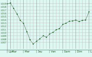 Graphe de la pression atmosphrique prvue pour Montier-en-Der