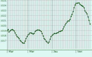 Graphe de la pression atmosphrique prvue pour Crozant