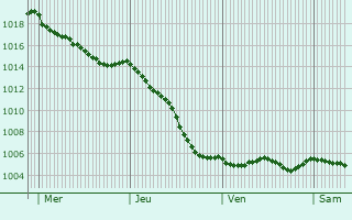 Graphe de la pression atmosphrique prvue pour Saint-Aubin-sous-Erquery