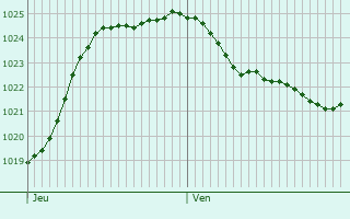 Graphe de la pression atmosphrique prvue pour Le Vivier-sur-Mer