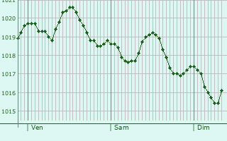Graphe de la pression atmosphrique prvue pour San Roque