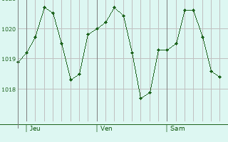 Graphe de la pression atmosphrique prvue pour Fiorano Modenese