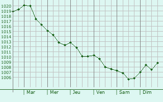 Graphe de la pression atmosphrique prvue pour Luban