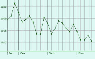 Graphe de la pression atmosphrique prvue pour Montgat