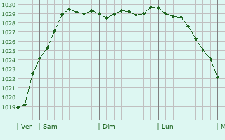 Graphe de la pression atmosphrique prvue pour Le Fresne-Camilly