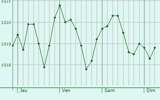 Graphe de la pression atmosphrique prvue pour Montebelluna