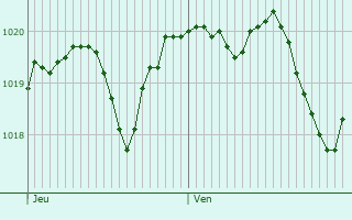 Graphe de la pression atmosphrique prvue pour Saint-Geniez