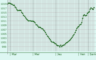 Graphe de la pression atmosphrique prvue pour Villeret