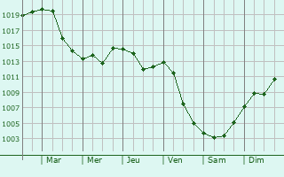 Graphe de la pression atmosphrique prvue pour Carapelle