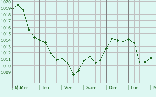 Graphe de la pression atmosphrique prvue pour Chelmek