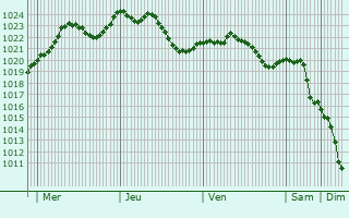 Graphe de la pression atmosphrique prvue pour Montain
