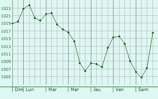 Graphe de la pression atmosphrique prvue pour Lesogorsk