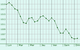 Graphe de la pression atmosphrique prvue pour Girancourt