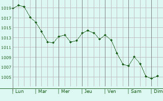 Graphe de la pression atmosphrique prvue pour Torcenay