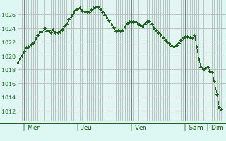 Graphe de la pression atmosphrique prvue pour Rangendingen