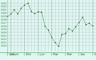 Graphe de la pression atmosphrique prvue pour Verkhniy Baskunchak