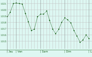 Graphe de la pression atmosphrique prvue pour Sainte-Marie-d