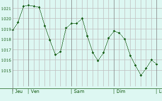 Graphe de la pression atmosphrique prvue pour Voglans